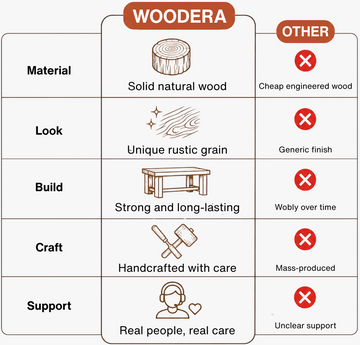 Comparison chart between Woodera and other furniture options on material, look, build, craft, and support.